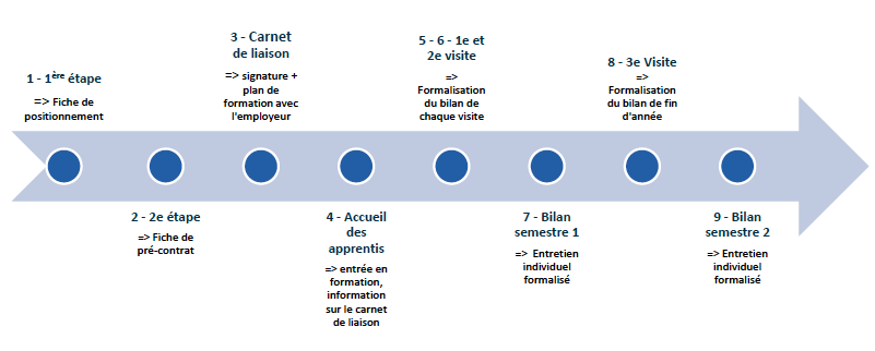 parcours de l'apprenti